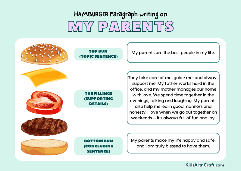 My Parents Paragraph Writing with Hamburger Method