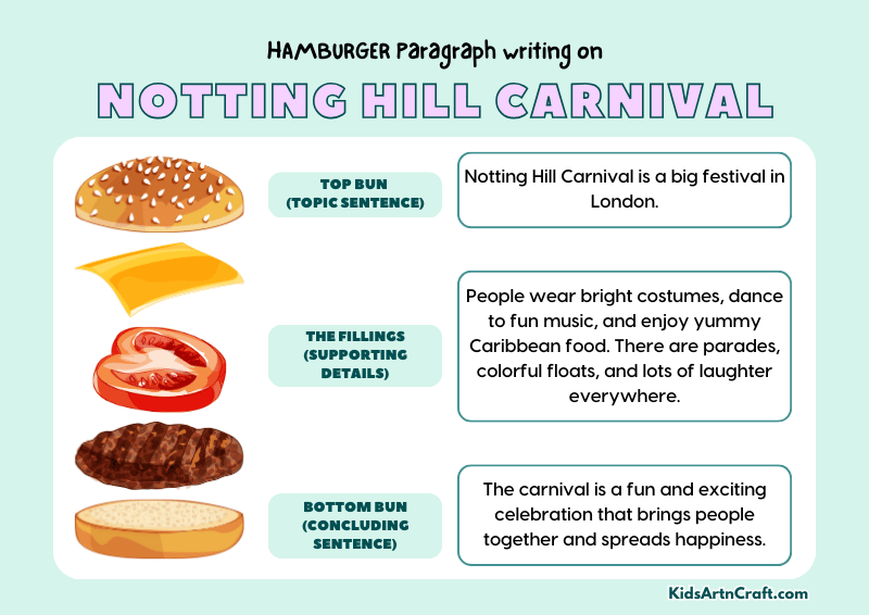 Notting Hill Carnival Paragraph Writing with Hamburger Method