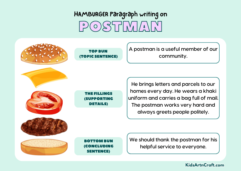 Postman Paragraph Writing with Hamburger Method
