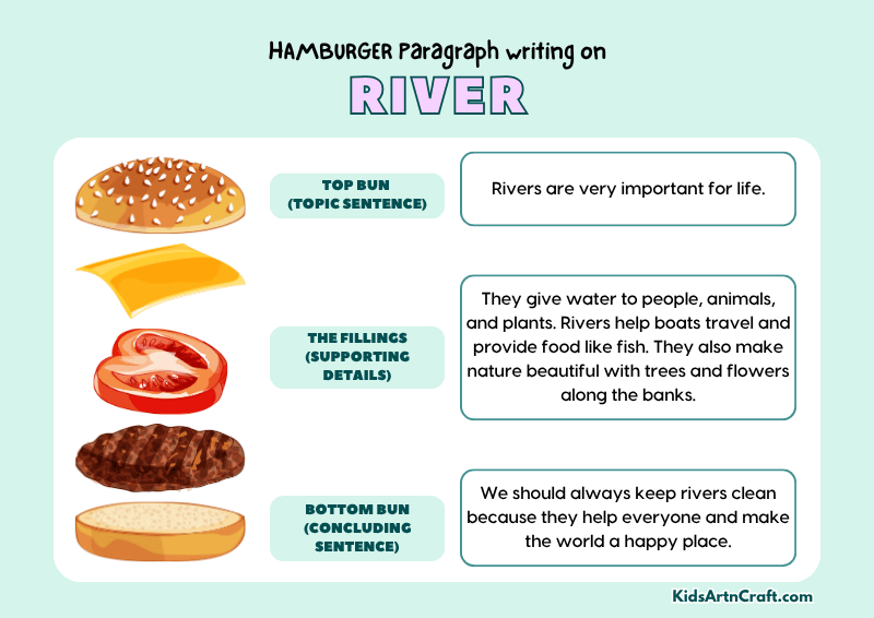 River Paragraph Writing with Hamburger Method