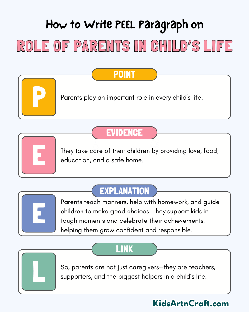 Role of Parents in Child’s Life Paragraph Writing with PEEL Method