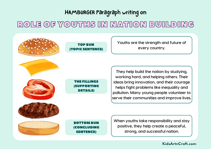 Role of Youths in Nation Building Paragraph Writing with Hamburger Method
