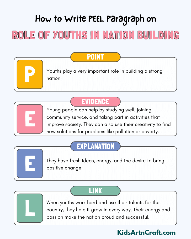 Role of Youths in Nation Building Paragraph Writing with PEEL Method