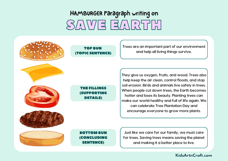 Save Earth Paragraph Writing with Hamburger Method