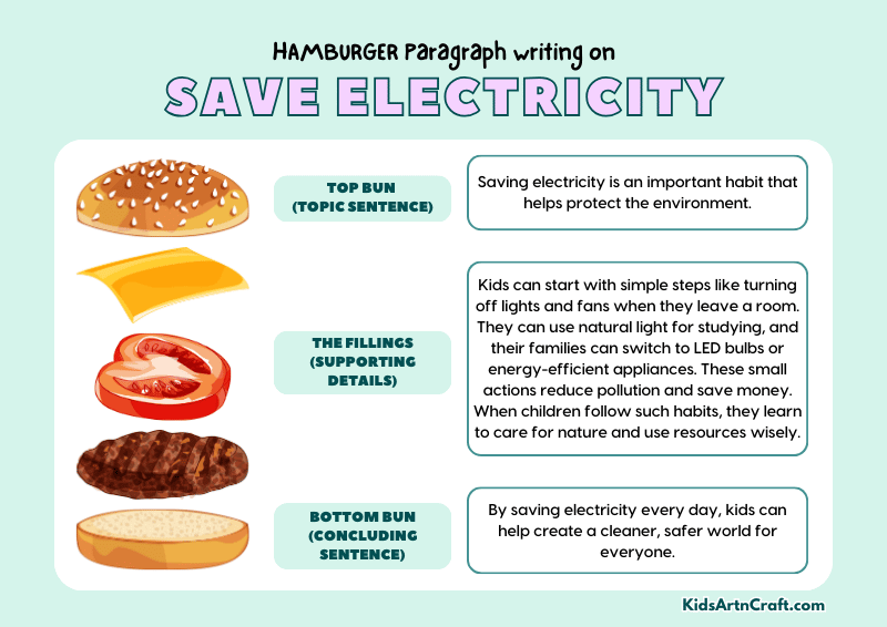 Save Electricity Paragraph Writing with Hamburger Method