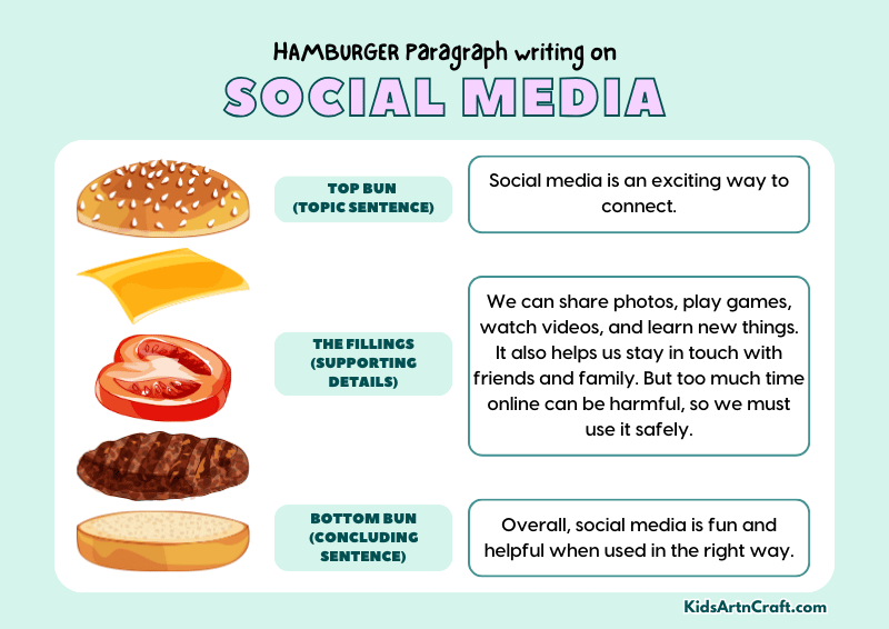 Social Media Paragraph Writing with Hamburger Method