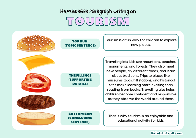 Tourism Paragraph Writing with Hamburger Method