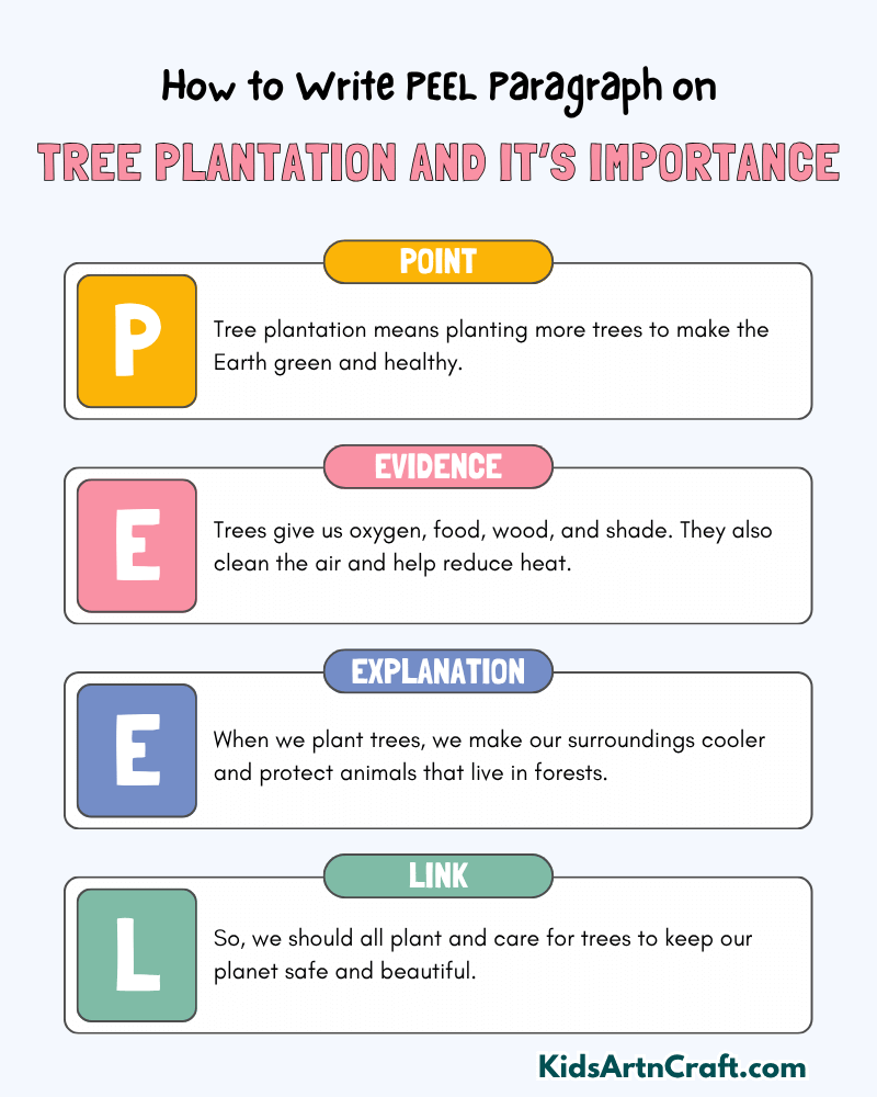 Tree Plantation and Its Importance Paragraph Writing with PEEL Method