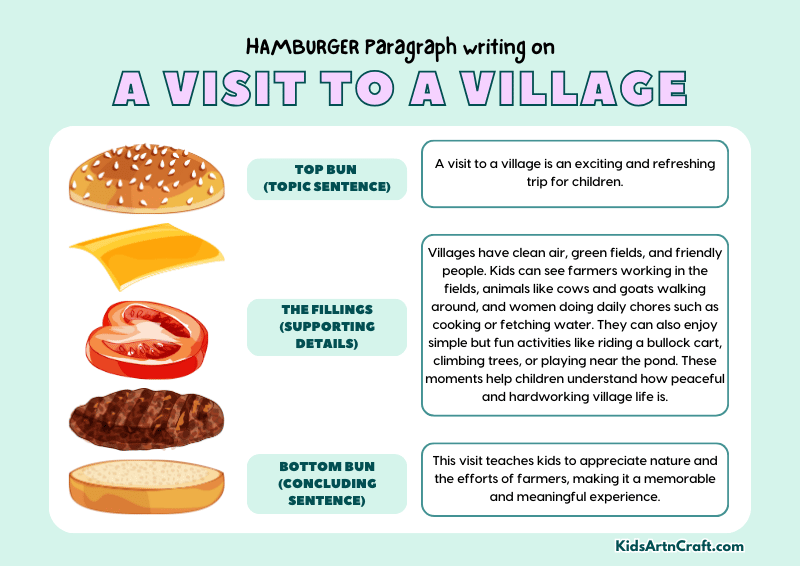 A Visit to a Village Paragraph Writing with Hamburger Method