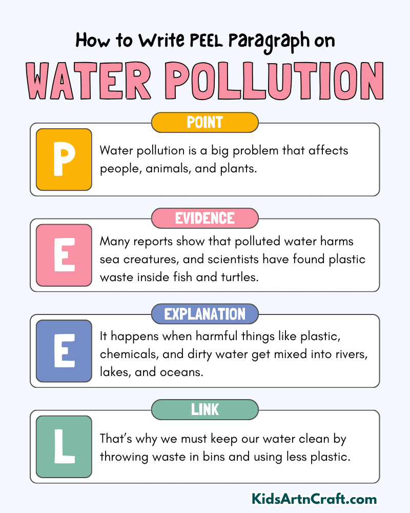 Water Pollution Paragraph Writing with PEEL Method