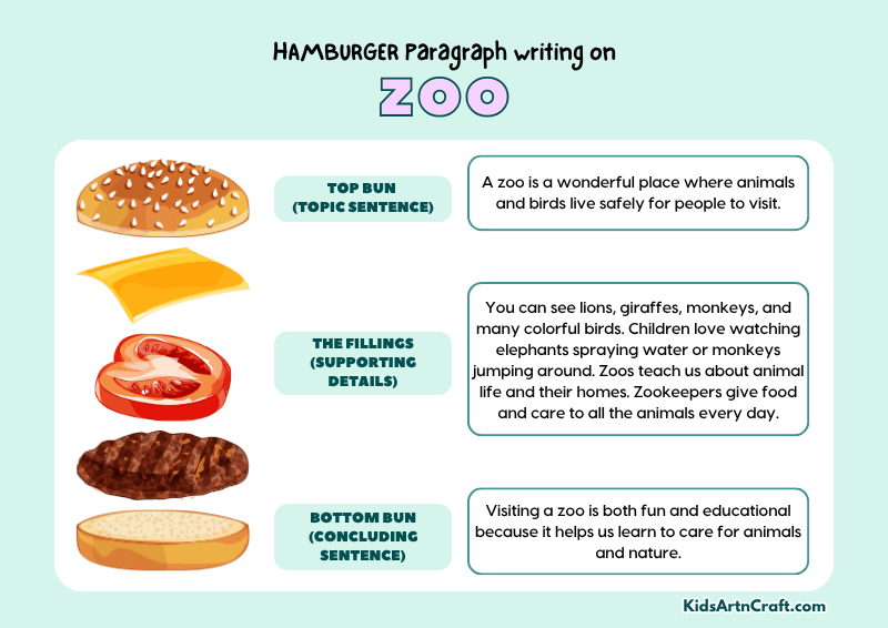 Zoo Paragraph Writing with Hamburger Method