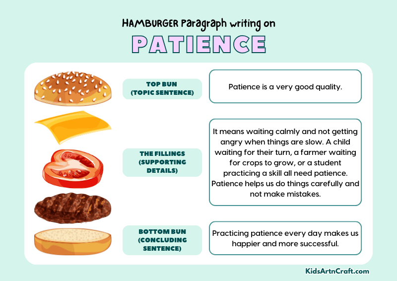 Patience Paragraph Writing with Hamburger Method