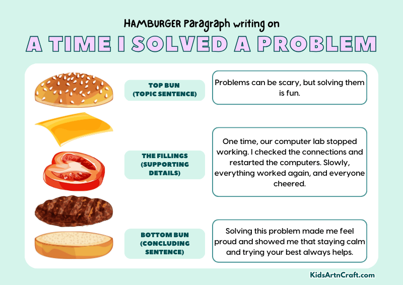 A time I Solved A Problem Paragraph Writing with Hamburger Method