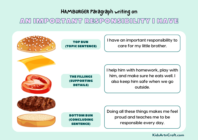 An Important Responsibility I Have Paragraph Writing with Hamburger Method
