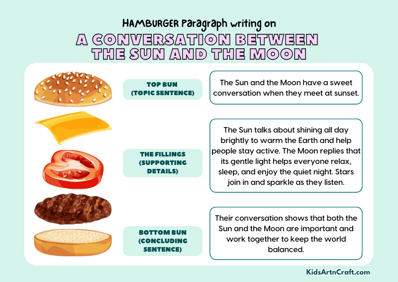 A Conversation Between the Sun and the Moon Paragraph Writing with Hamburger Method