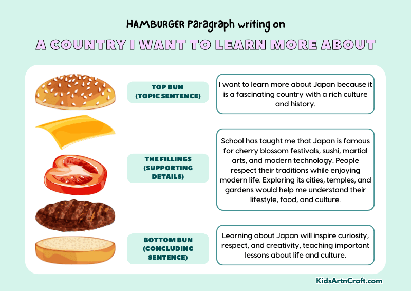 A Country I Want To Learn More About Paragraph Writing with Hamburger Method