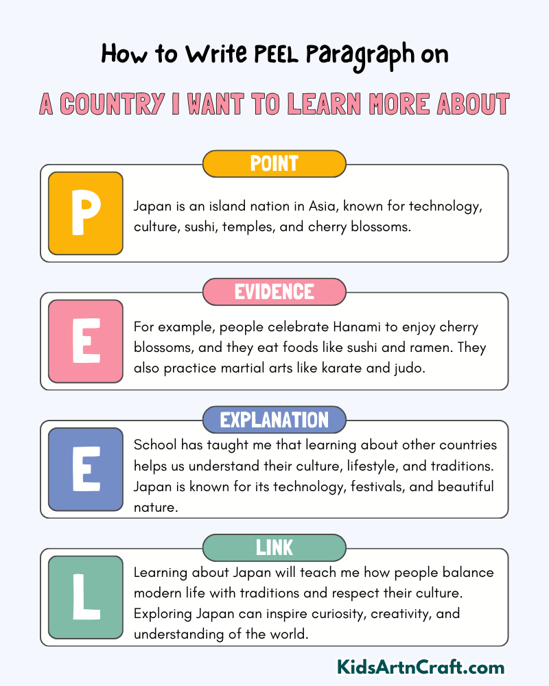 A Country I Want To Learn More About Paragraph Writing with PEEL Method