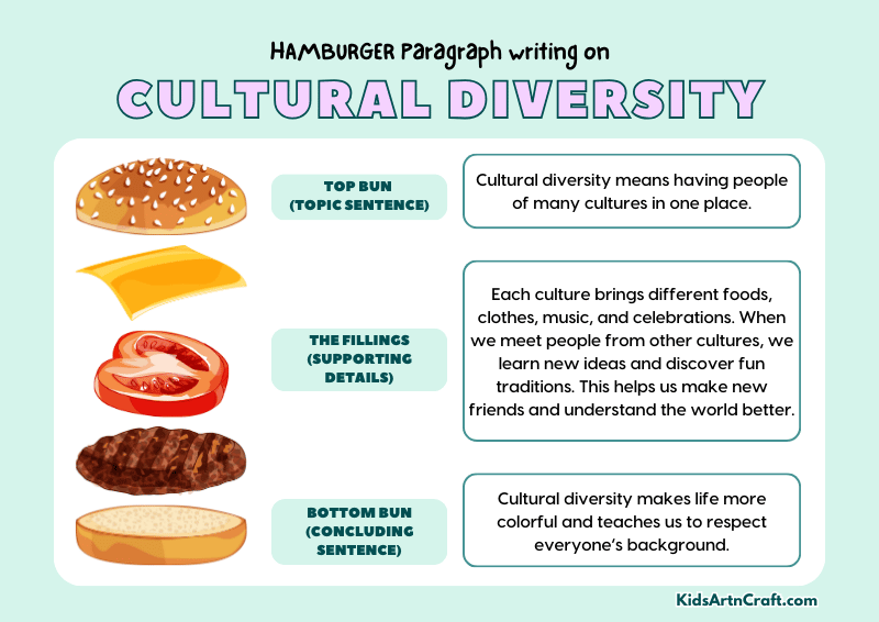 Cultural Diversity Paragraph Writing with Hamburger Method
