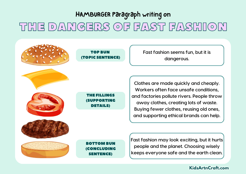 The Dangers Of Fast Fashion Paragraph Writing with Hamburger Method