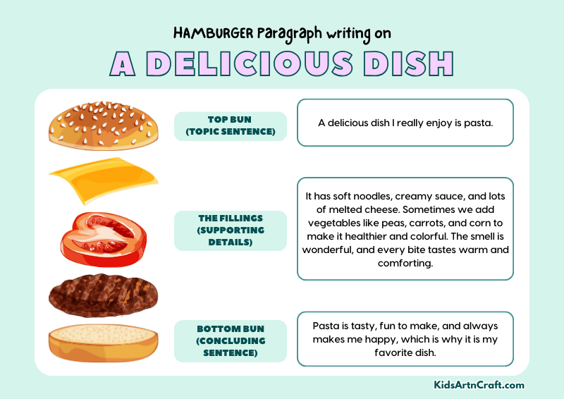 A Delicious Dish Paragraph Writing with Hamburger Method