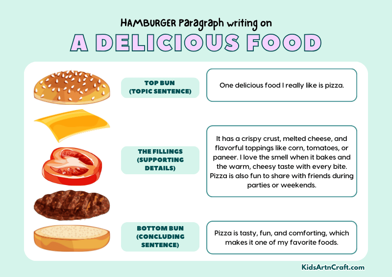 A Delicious Food Paragraph Writing with Hamburger Method