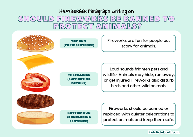 Should Fireworks Be Banned To Protect Animals? Paragraph Writing with Hamburger Method