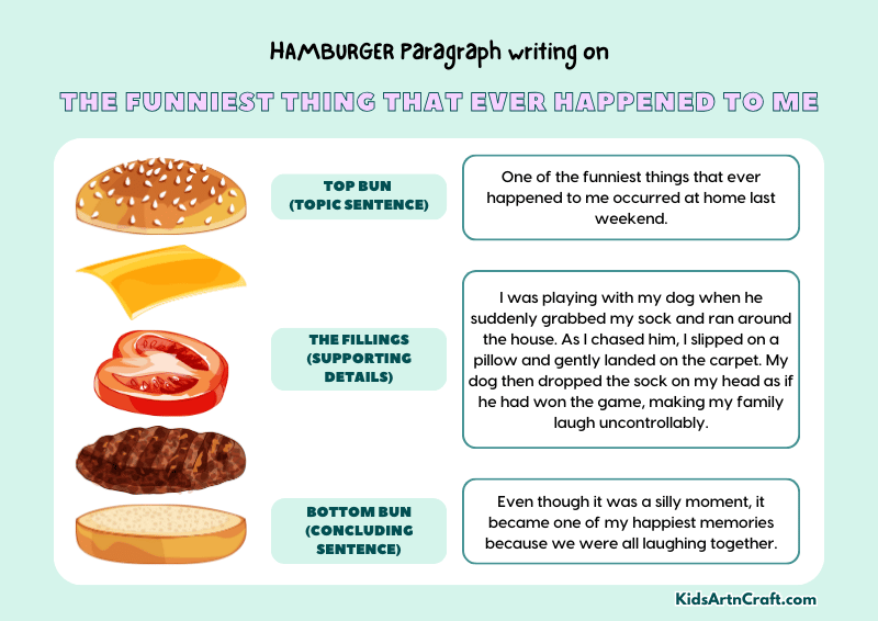 The Funniest Thing That Ever Happened to Me Paragraph Writing with Hamburger Method