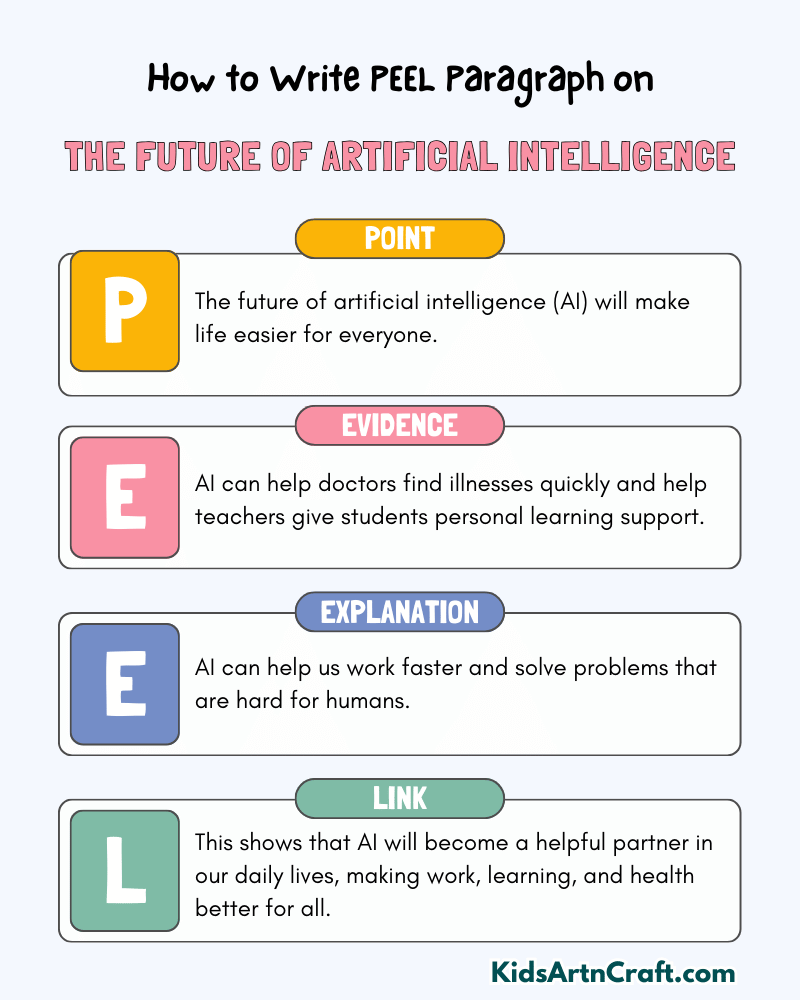 The Future of Artificial Intelligence Paragraph Writing with PEEL Method