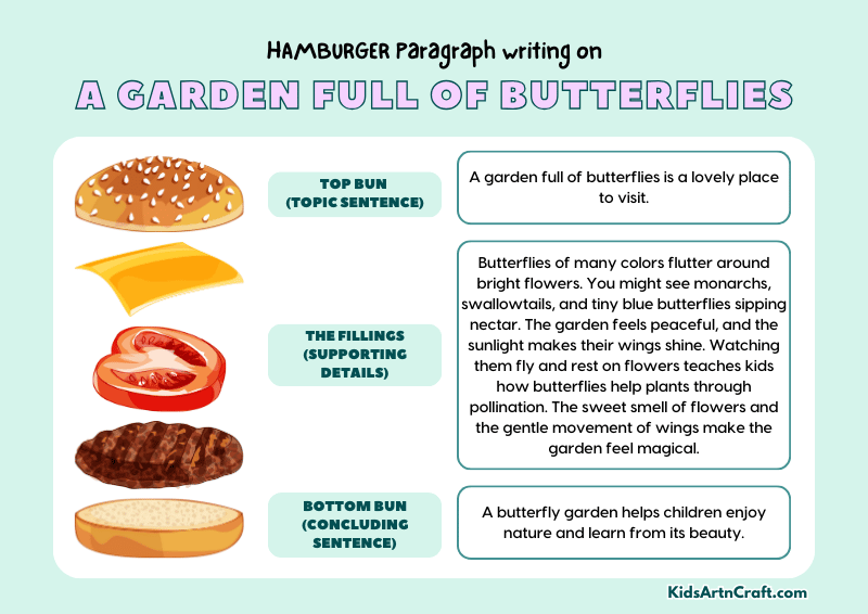 A Garden Full Of Butterflies Paragraph Writing with Hamburger Method