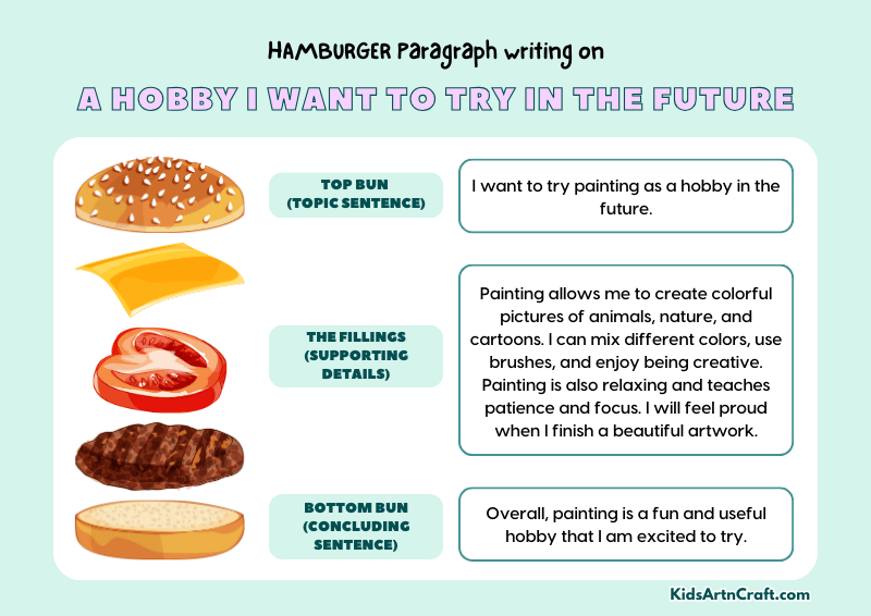 A Hobby I Want To Try In The Future Paragraph Writing with Hamburger Method