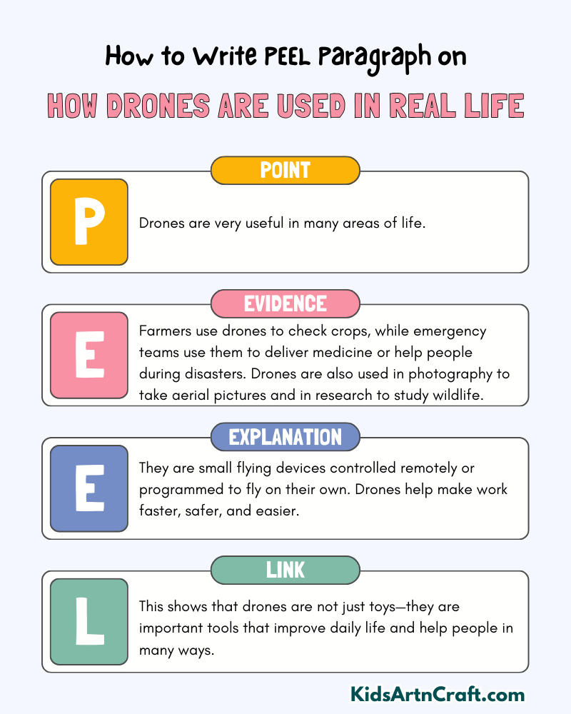 How Drones Are Used In Real Life Paragraph Writing with PEEL Method
