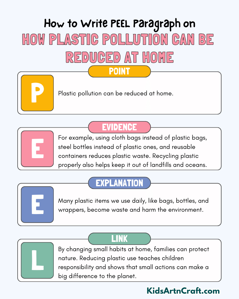 How Plastic Pollution Can Be Reduced At Home Paragraph Writing with PEEL Method