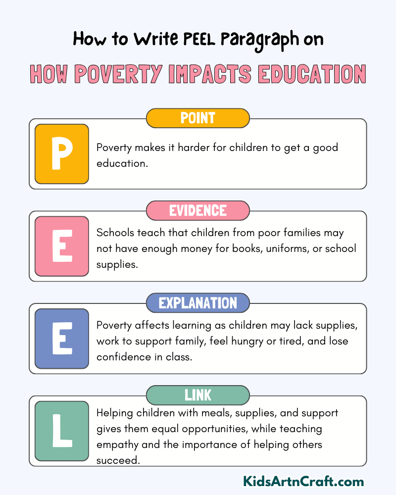 How Poverty Impacts Education Paragraph Writing with PEEL Method