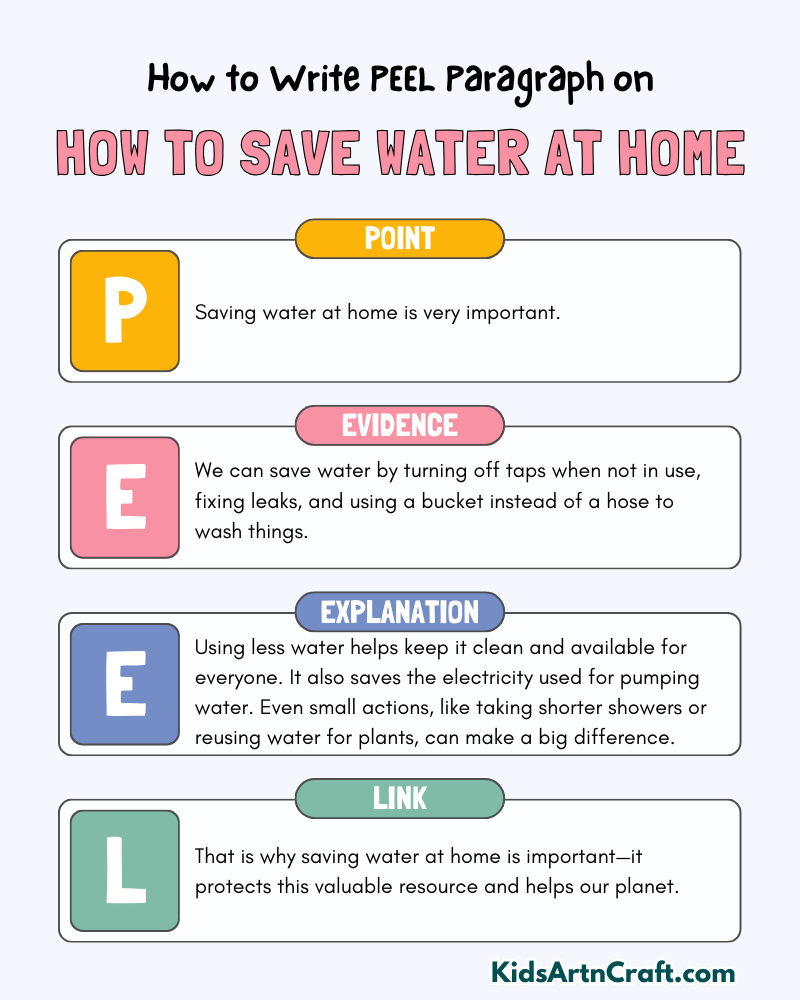 How To Save Water At Home Paragraph Writing with PEEL Method