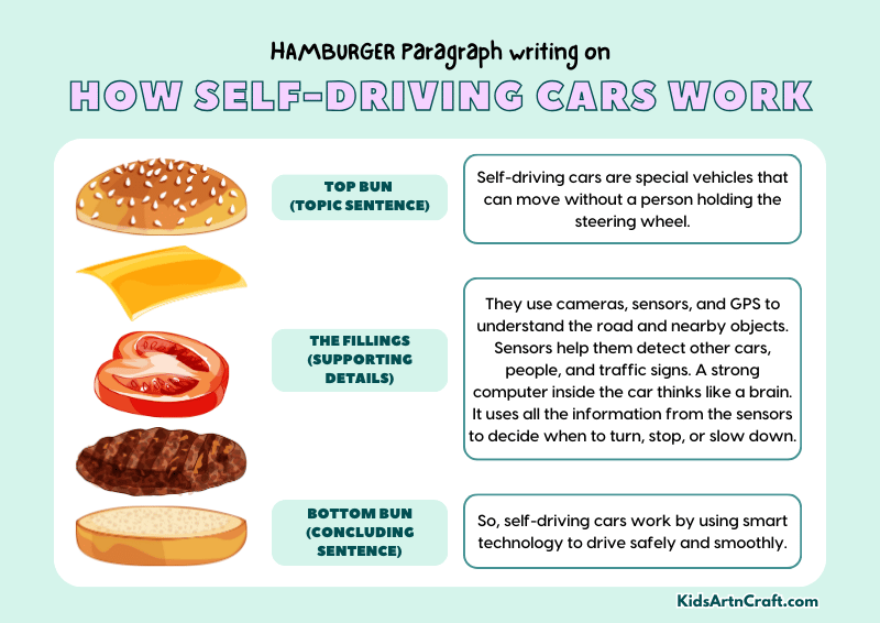 How Self-Driving Cars Work Paragraph Writing with Hamburger Method