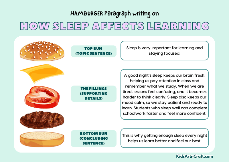 How Sleep Affects Learning Paragraph Writing with Hamburger Method