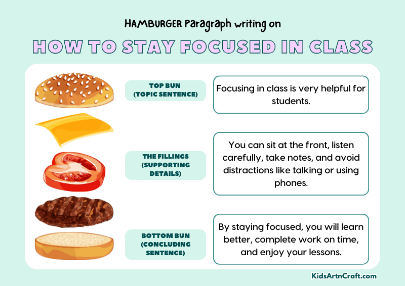How to Stay Focused in Class Paragraph Writing with the Hamburger Method