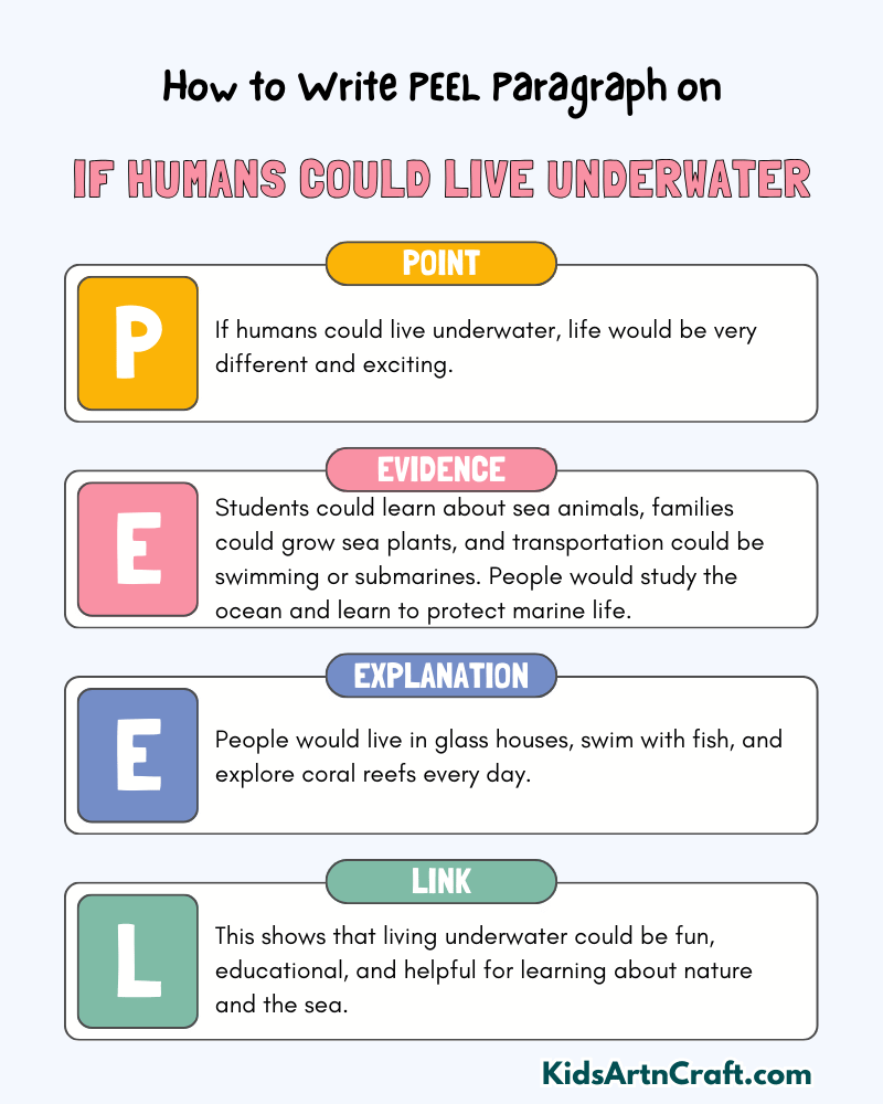 If Humans Could Live Underwater Paragraph Writing with PEEL Method