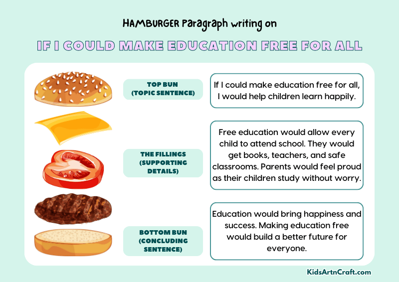 If I Could Make Education Free For All Paragraph Writing with Hamburger Method
