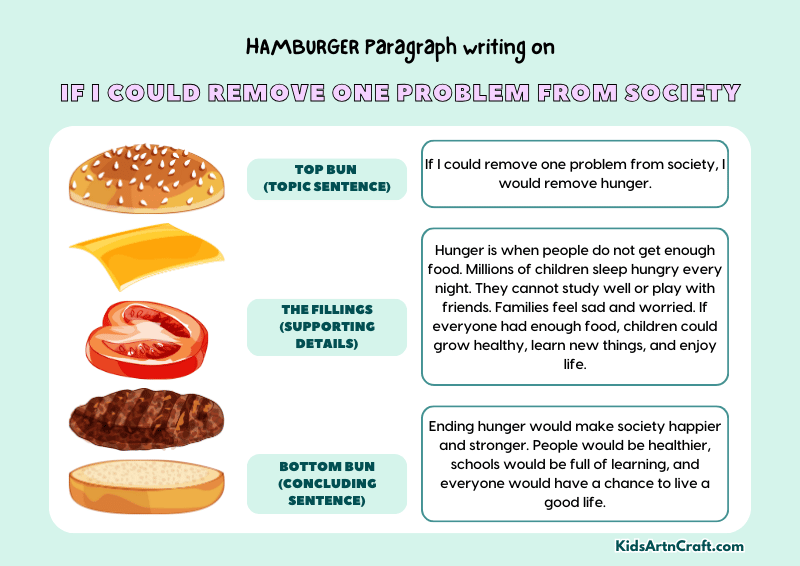 If I Could Remove One Problem From Society Paragraph Writing with Hamburger Method
