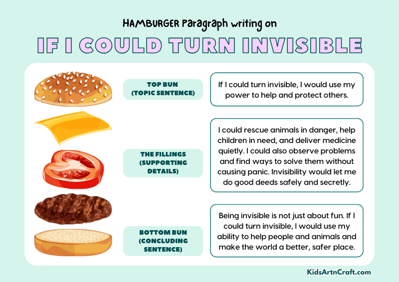 If I Could Turn Invisible Paragraph Writing with Hamburger Method
