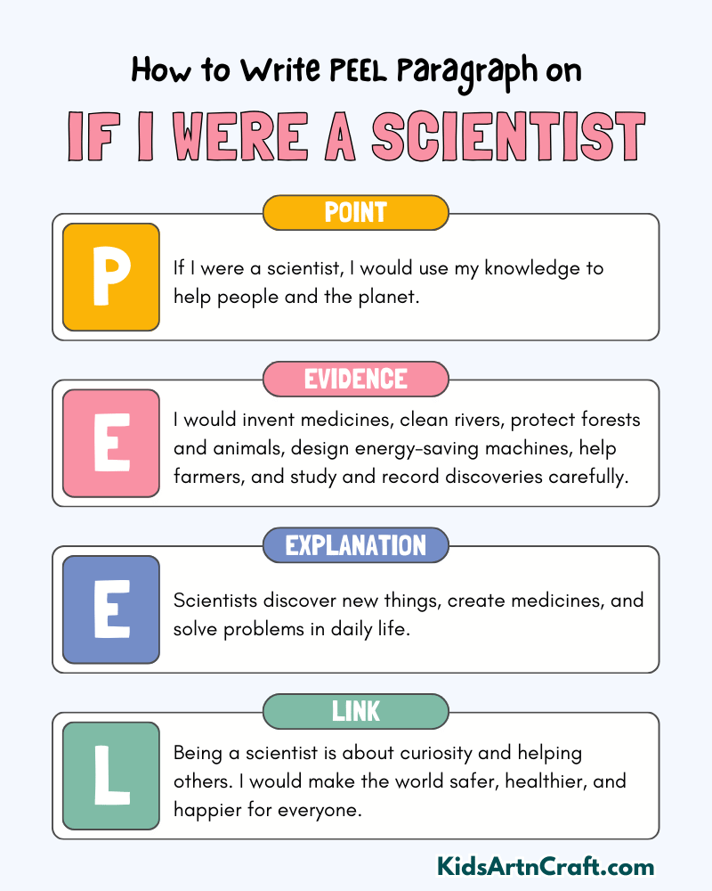If I Were a Scientist Paragraph Writing with PEEL Method