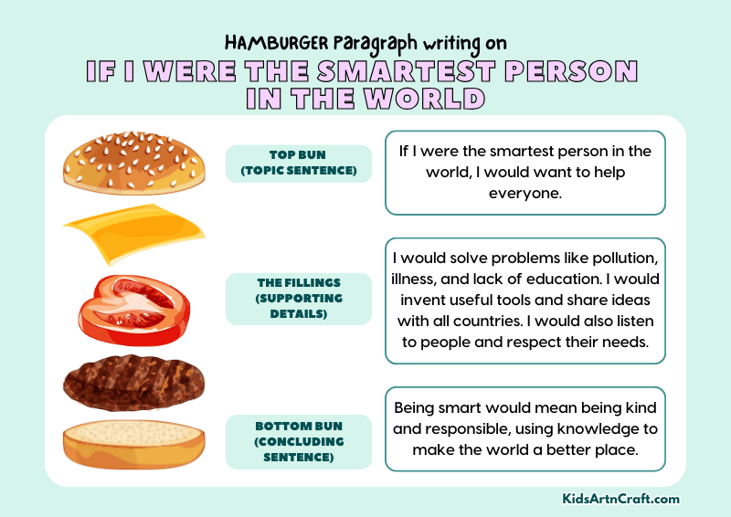 If I Were the Smartest Person in the World Paragraph Writing with Hamburger Method