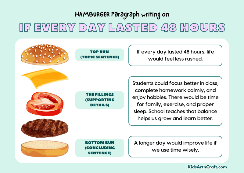 If Every Day Lasted 48 Hours Paragraph Writing with Hamburger Method