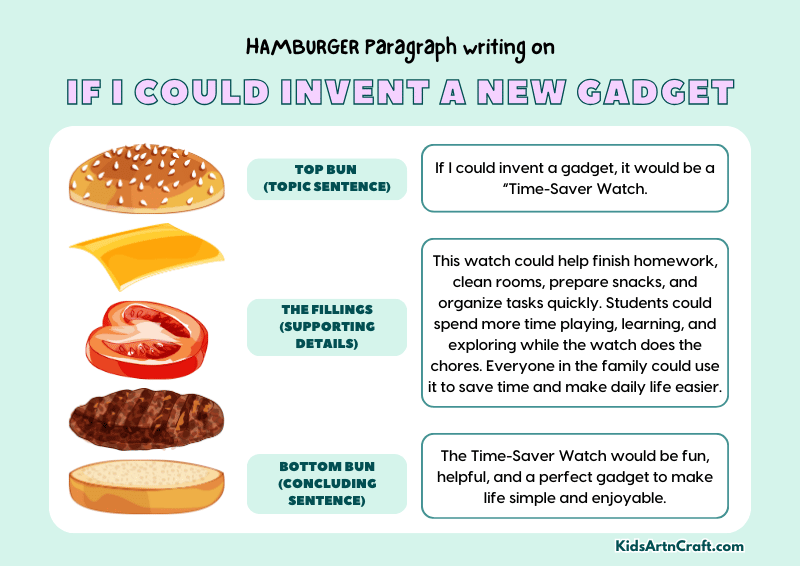 If I Could Invent A New Gadget Paragraph Writing with Hamburger Method