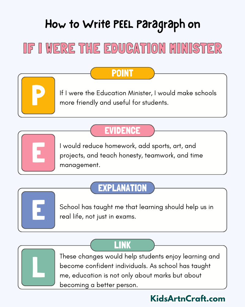 If I Were the Education Minister Paragraph Writing with PEEL Method