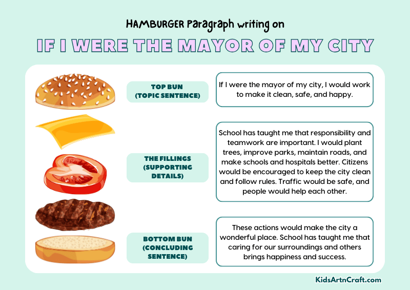 If I Were the Mayor of My City Paragraph Writing with Hamburger Method