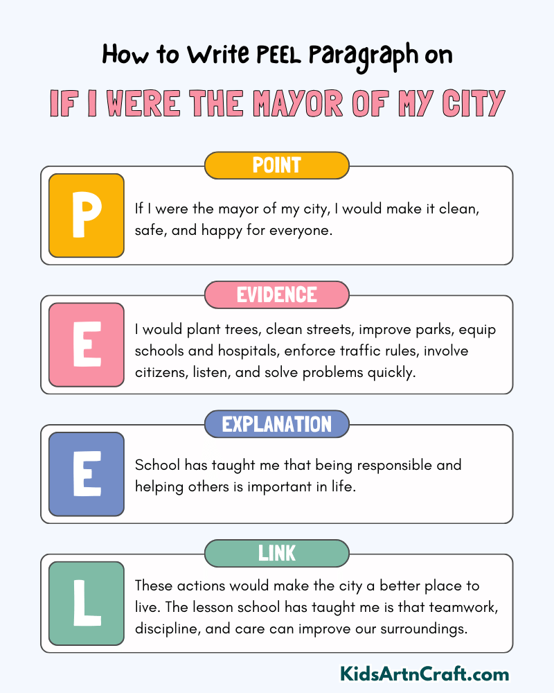 If I Were the Mayor of My City Paragraph Writing with PEEL Method