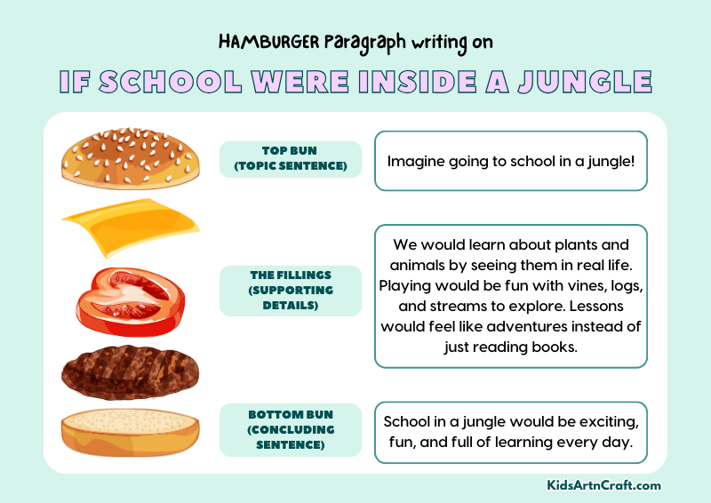 If School Were Inside a Jungle Paragraph Writing with Hamburger Method