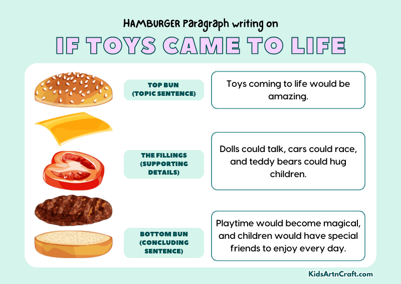 If Toys Came to Life Paragraph Writing with Hamburger Method